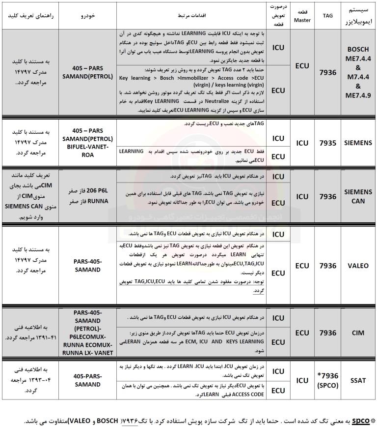 راهنمایی تگ سوییچ